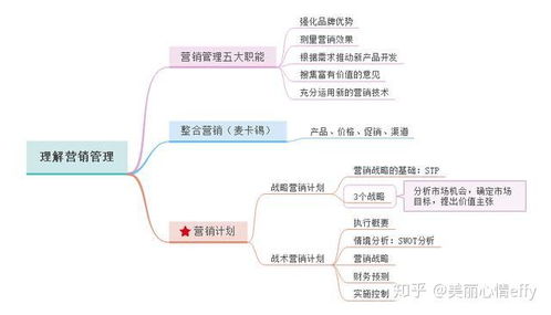 一張思維導圖讀懂《營銷管理》，核心脈絡與實戰精華全解析